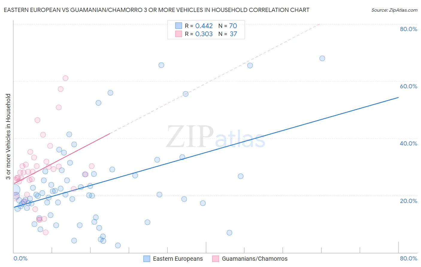 Eastern European vs Guamanian/Chamorro 3 or more Vehicles in Household