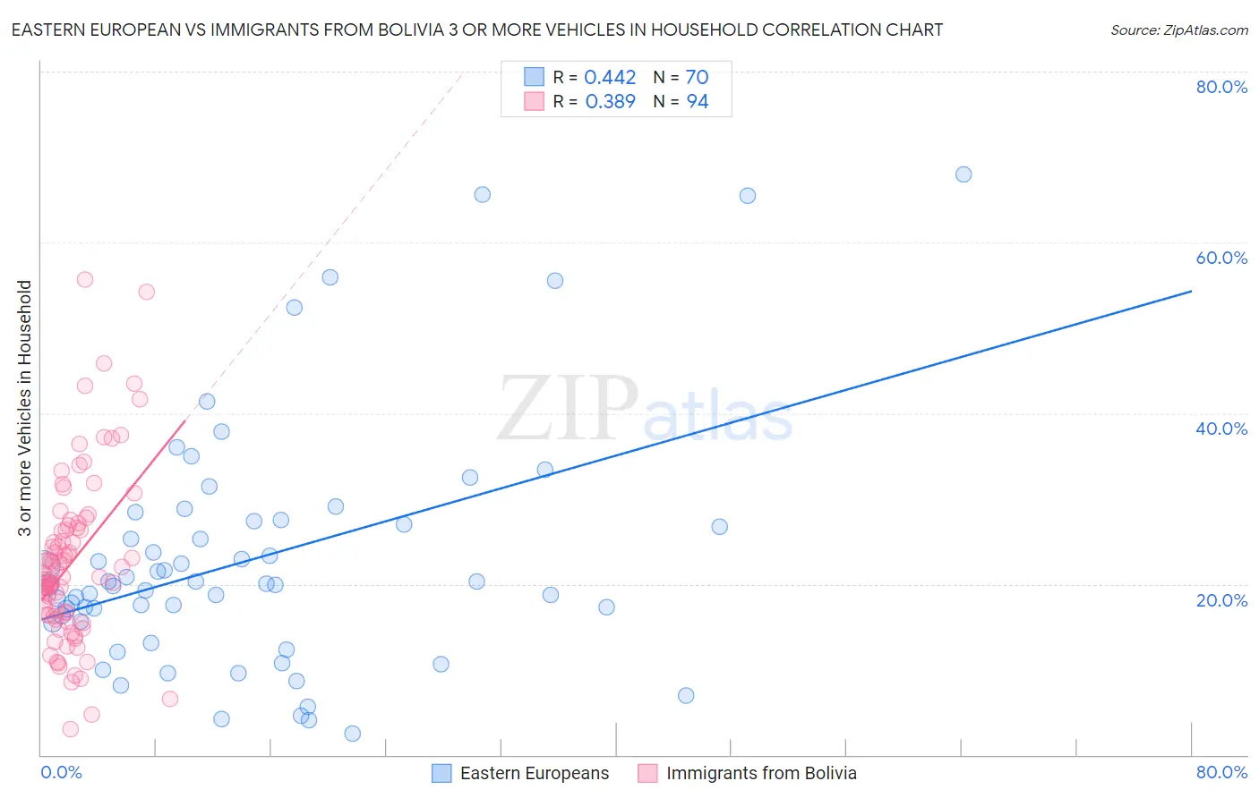 Eastern European vs Immigrants from Bolivia 3 or more Vehicles in Household