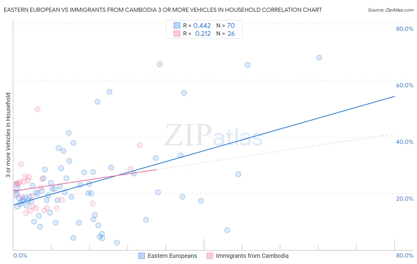 Eastern European vs Immigrants from Cambodia 3 or more Vehicles in Household