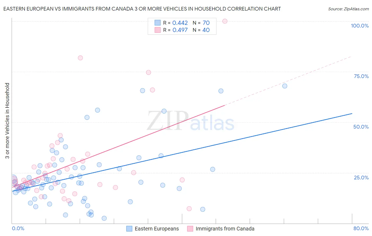 Eastern European vs Immigrants from Canada 3 or more Vehicles in Household