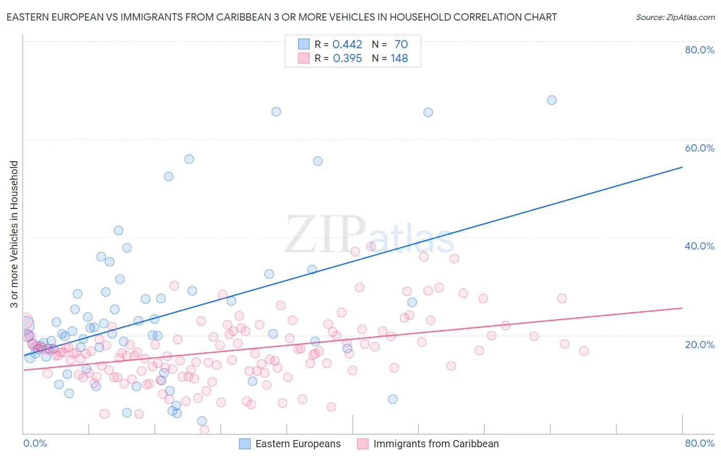 Eastern European vs Immigrants from Caribbean 3 or more Vehicles in Household