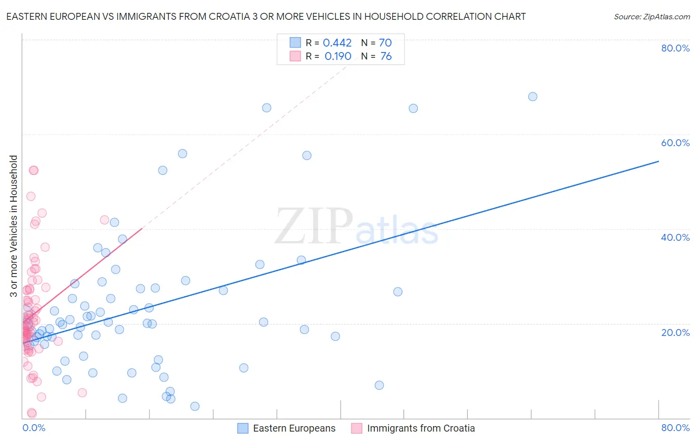 Eastern European vs Immigrants from Croatia 3 or more Vehicles in Household