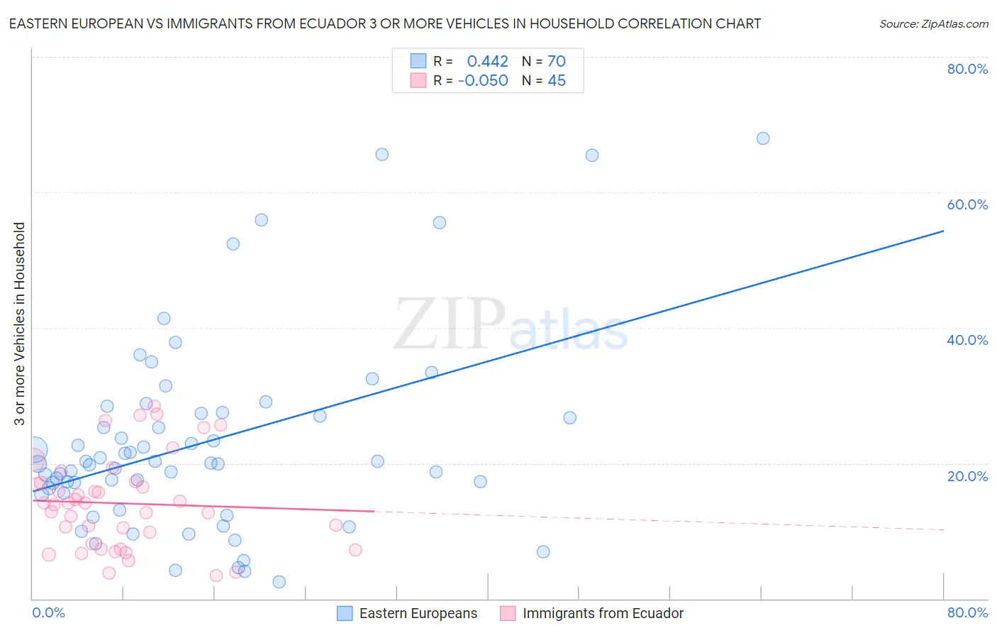 Eastern European vs Immigrants from Ecuador 3 or more Vehicles in Household