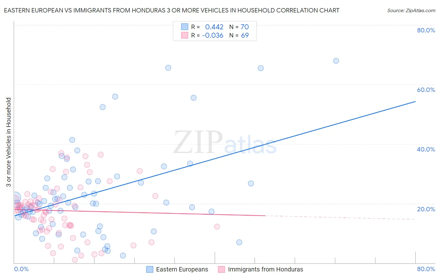 Eastern European vs Immigrants from Honduras 3 or more Vehicles in Household