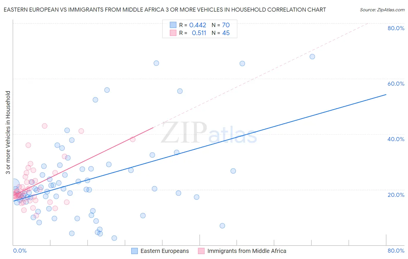 Eastern European vs Immigrants from Middle Africa 3 or more Vehicles in Household