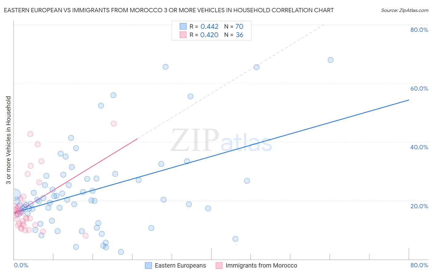 Eastern European vs Immigrants from Morocco 3 or more Vehicles in Household