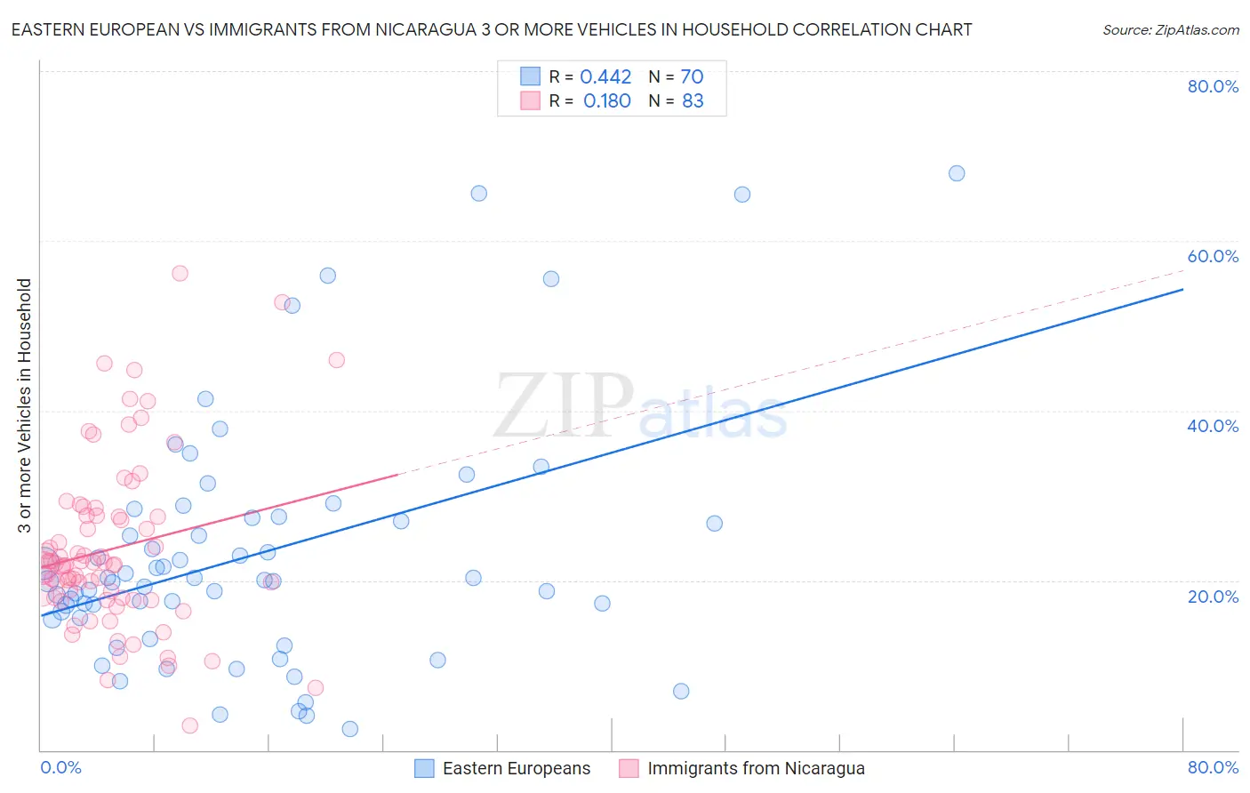 Eastern European vs Immigrants from Nicaragua 3 or more Vehicles in Household