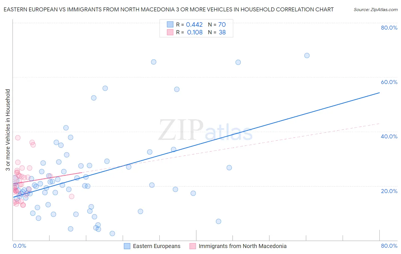 Eastern European vs Immigrants from North Macedonia 3 or more Vehicles in Household