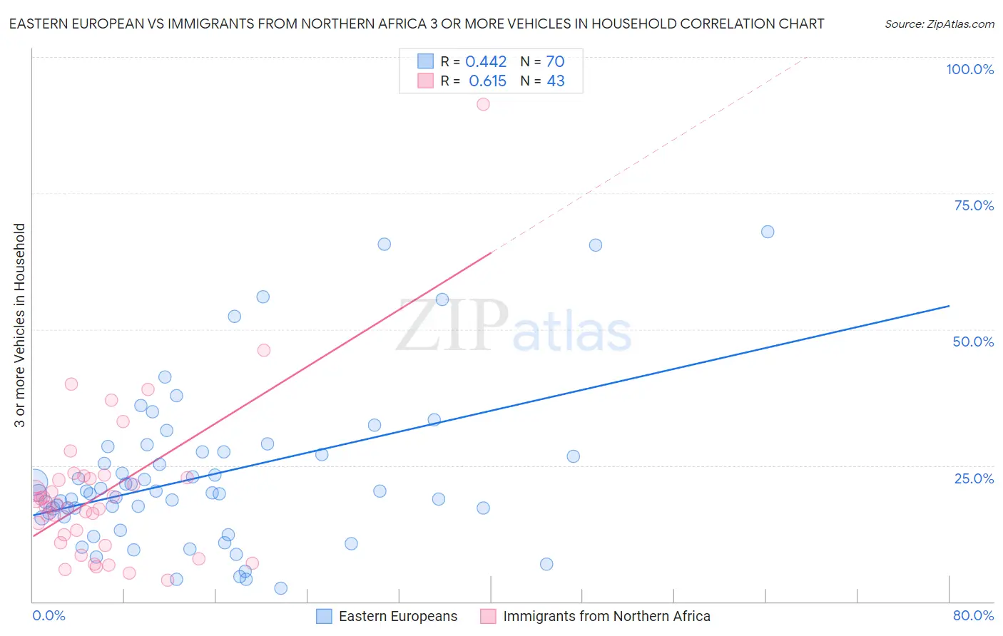 Eastern European vs Immigrants from Northern Africa 3 or more Vehicles in Household