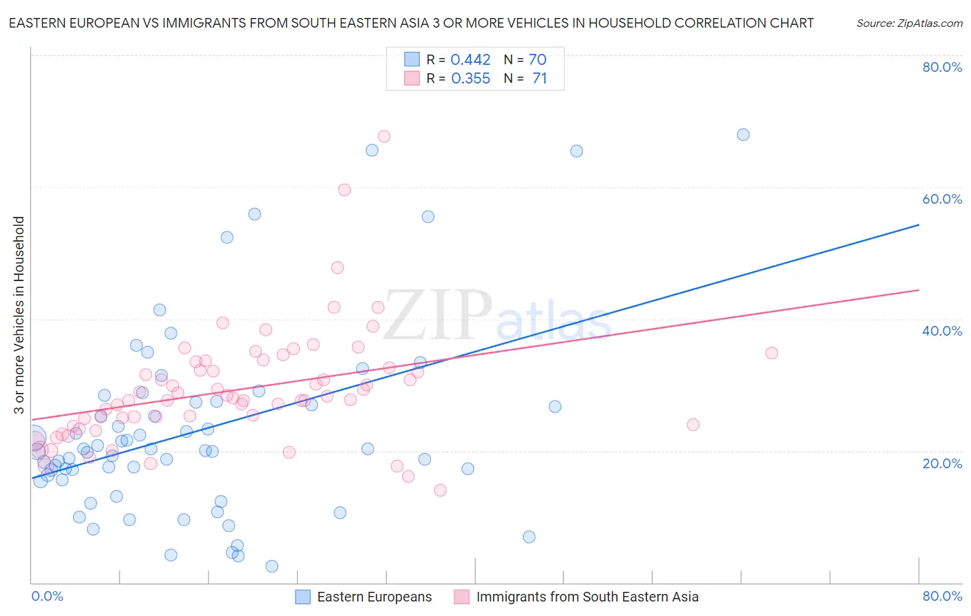 Eastern European vs Immigrants from South Eastern Asia 3 or more Vehicles in Household