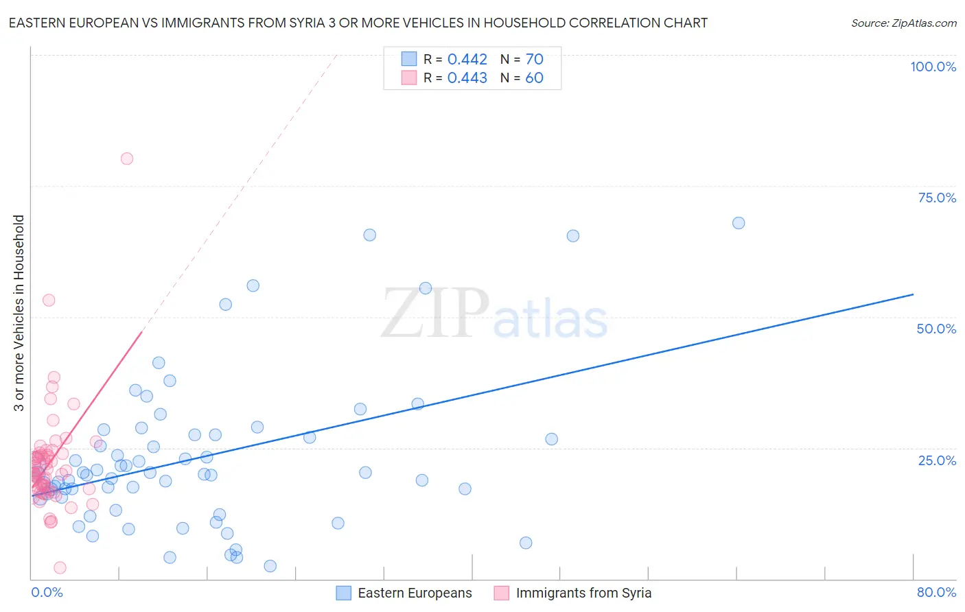 Eastern European vs Immigrants from Syria 3 or more Vehicles in Household