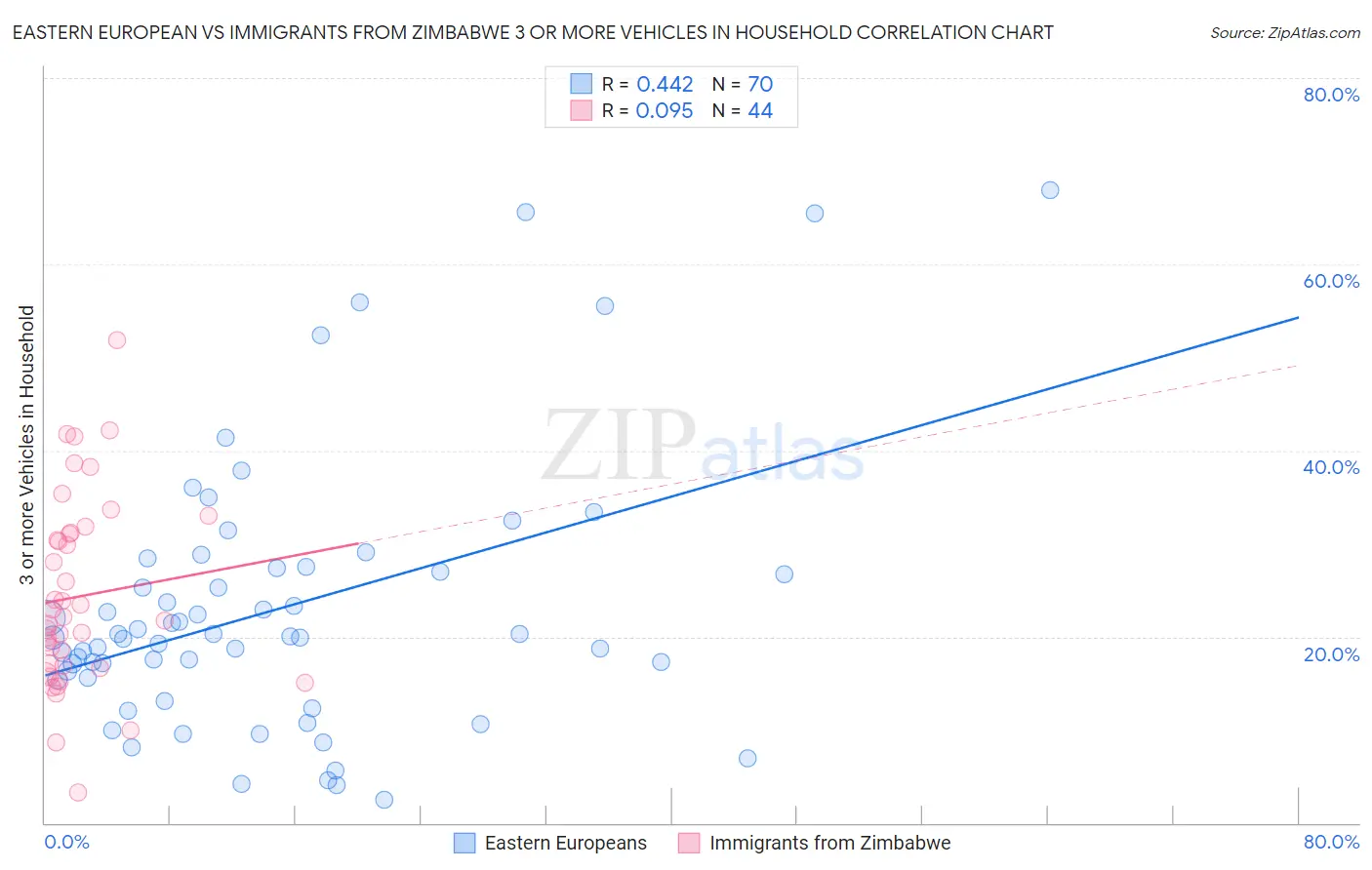 Eastern European vs Immigrants from Zimbabwe 3 or more Vehicles in Household