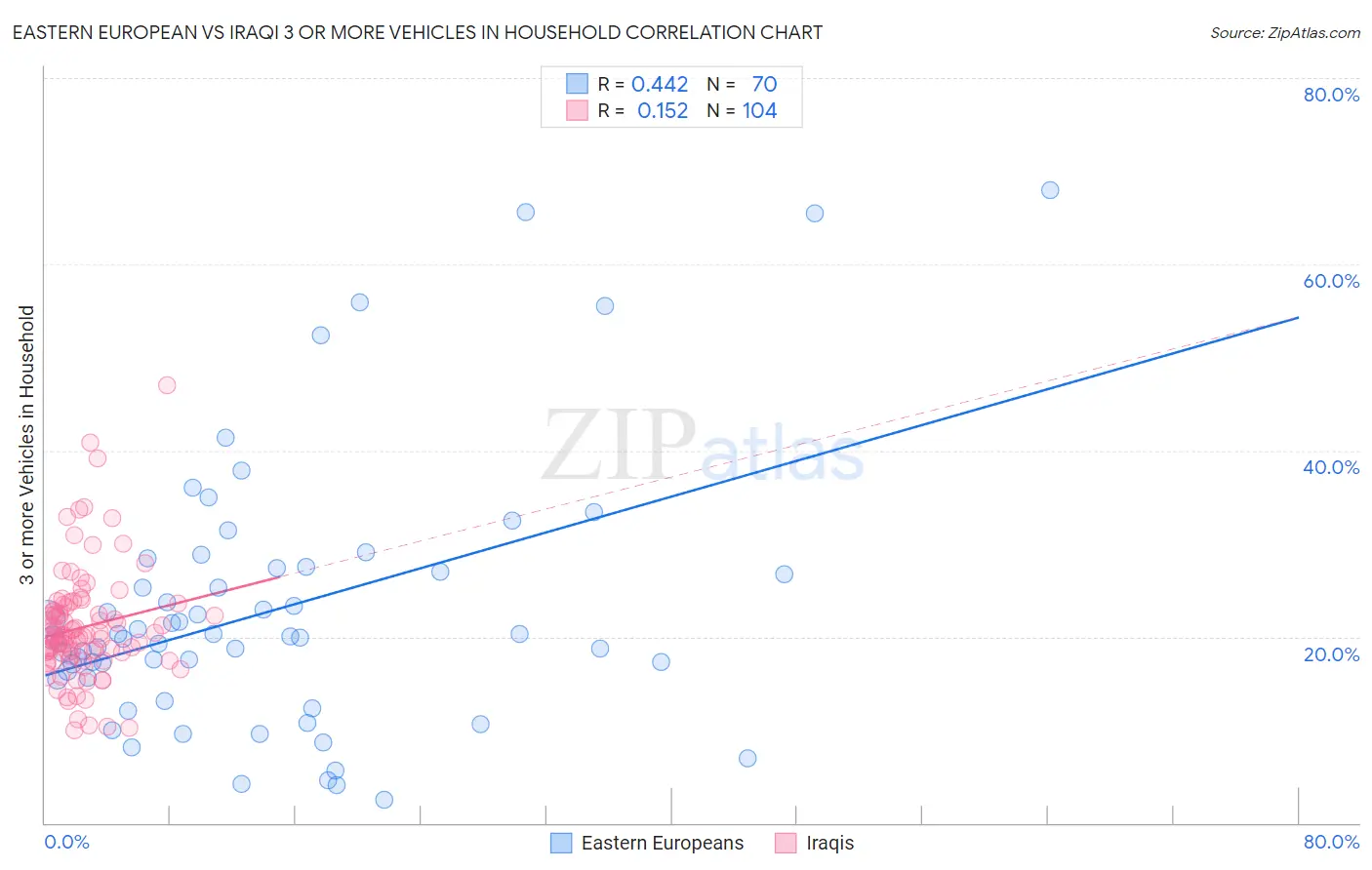 Eastern European vs Iraqi 3 or more Vehicles in Household
