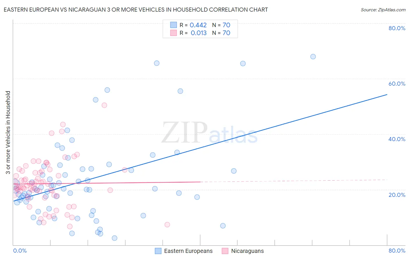 Eastern European vs Nicaraguan 3 or more Vehicles in Household