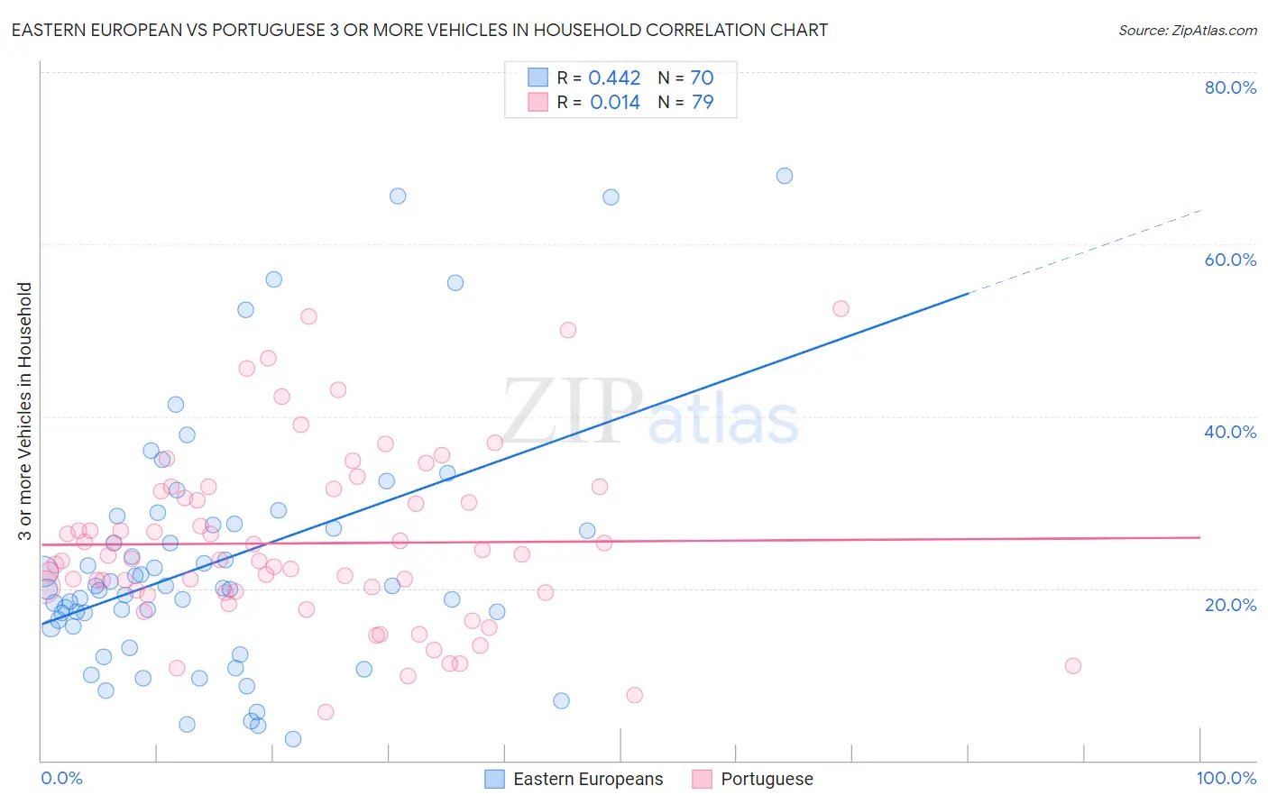 Eastern European vs Portuguese 3 or more Vehicles in Household