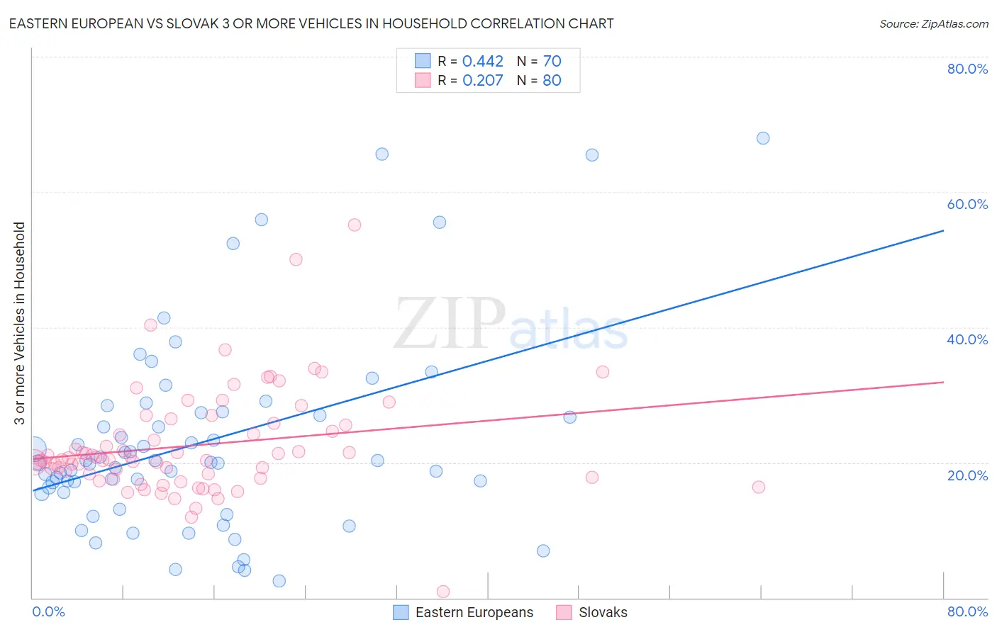 Eastern European vs Slovak 3 or more Vehicles in Household