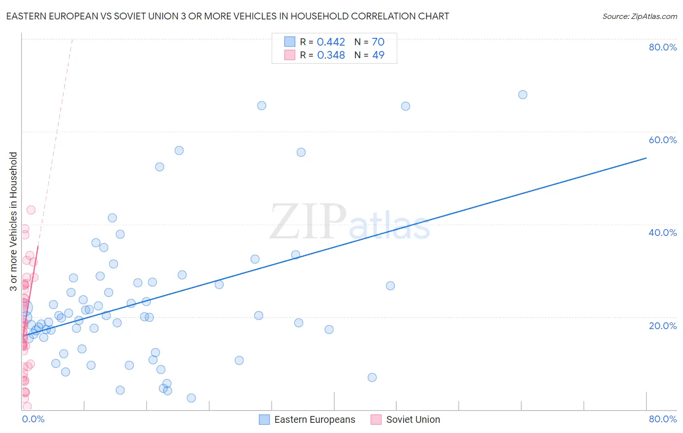 Eastern European vs Soviet Union 3 or more Vehicles in Household