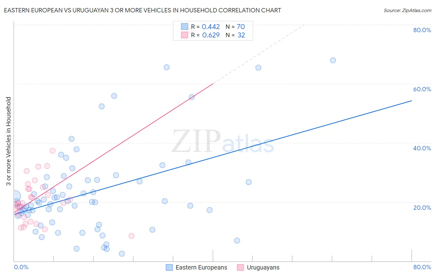 Eastern European vs Uruguayan 3 or more Vehicles in Household