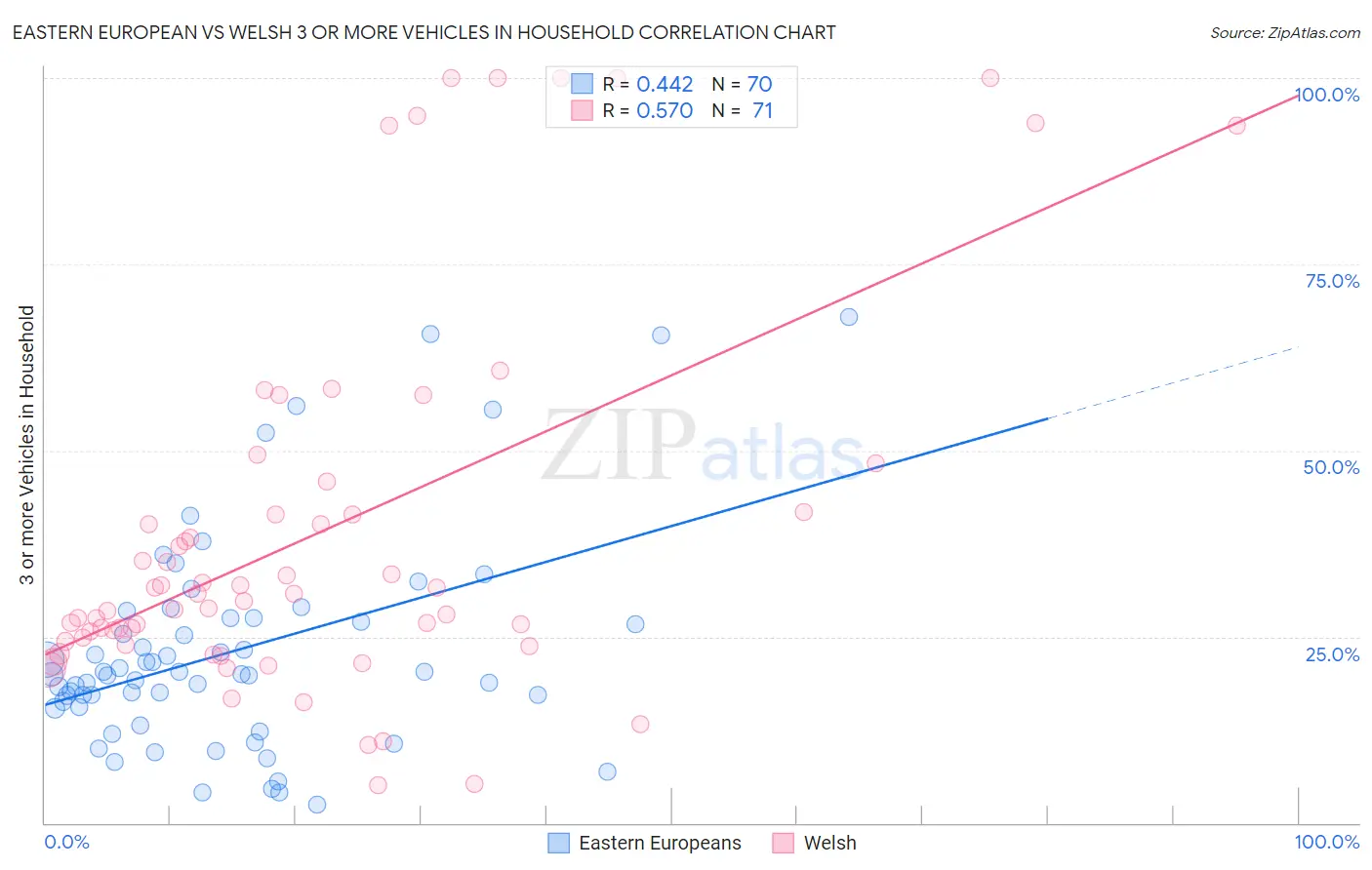 Eastern European vs Welsh 3 or more Vehicles in Household