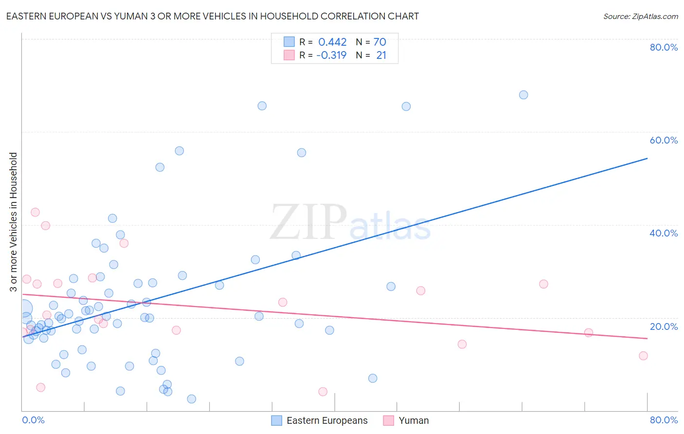 Eastern European vs Yuman 3 or more Vehicles in Household