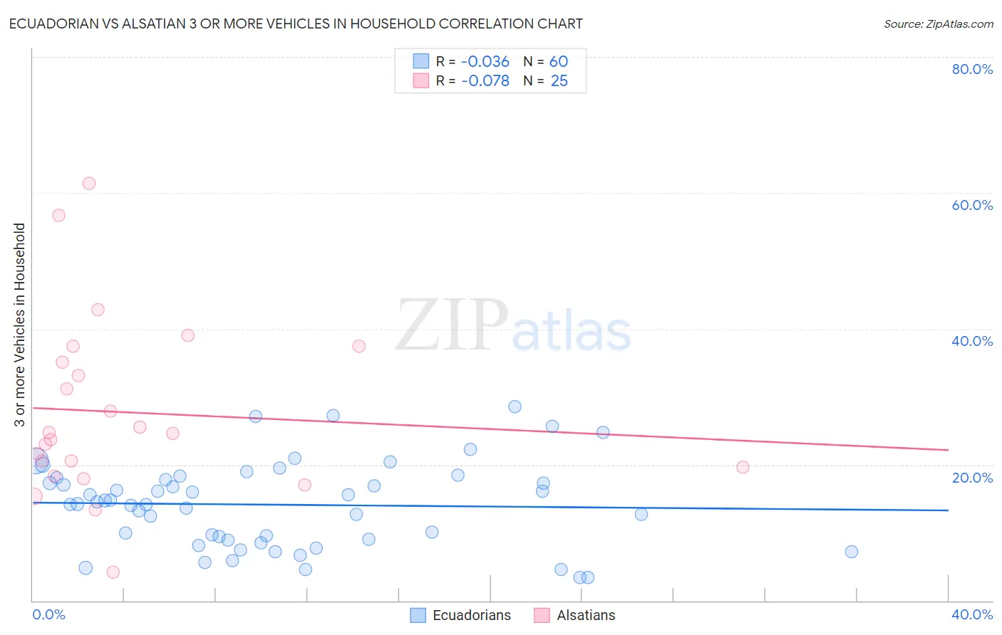 Ecuadorian vs Alsatian 3 or more Vehicles in Household