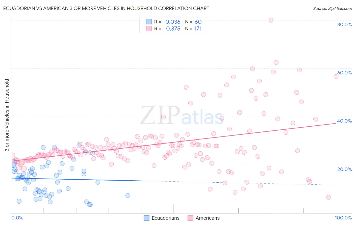Ecuadorian vs American 3 or more Vehicles in Household