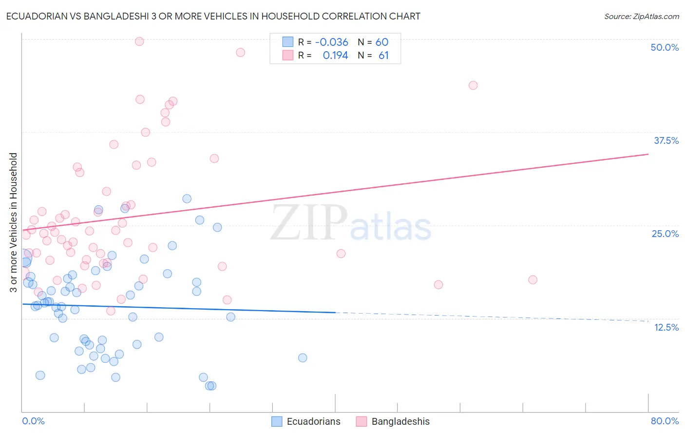 Ecuadorian vs Bangladeshi 3 or more Vehicles in Household