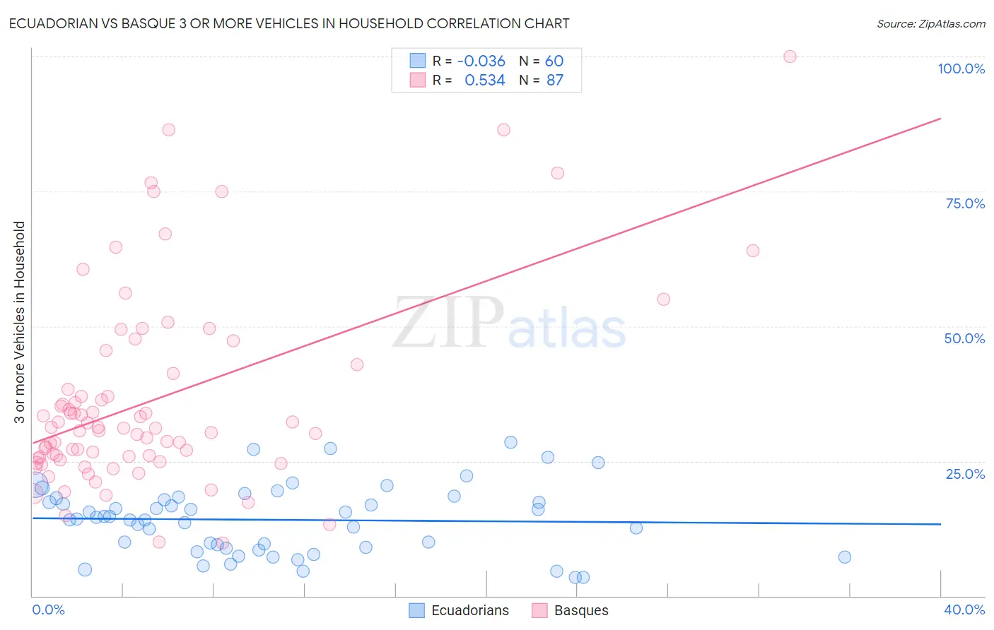 Ecuadorian vs Basque 3 or more Vehicles in Household