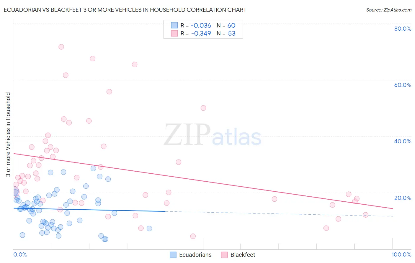 Ecuadorian vs Blackfeet 3 or more Vehicles in Household