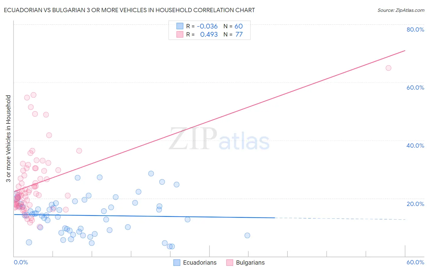 Ecuadorian vs Bulgarian 3 or more Vehicles in Household