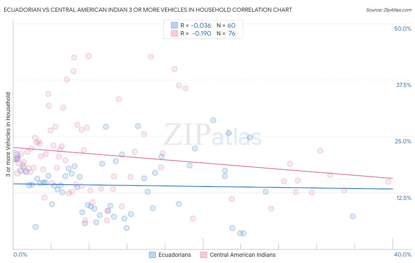 Ecuadorian vs Central American Indian 3 or more Vehicles in Household