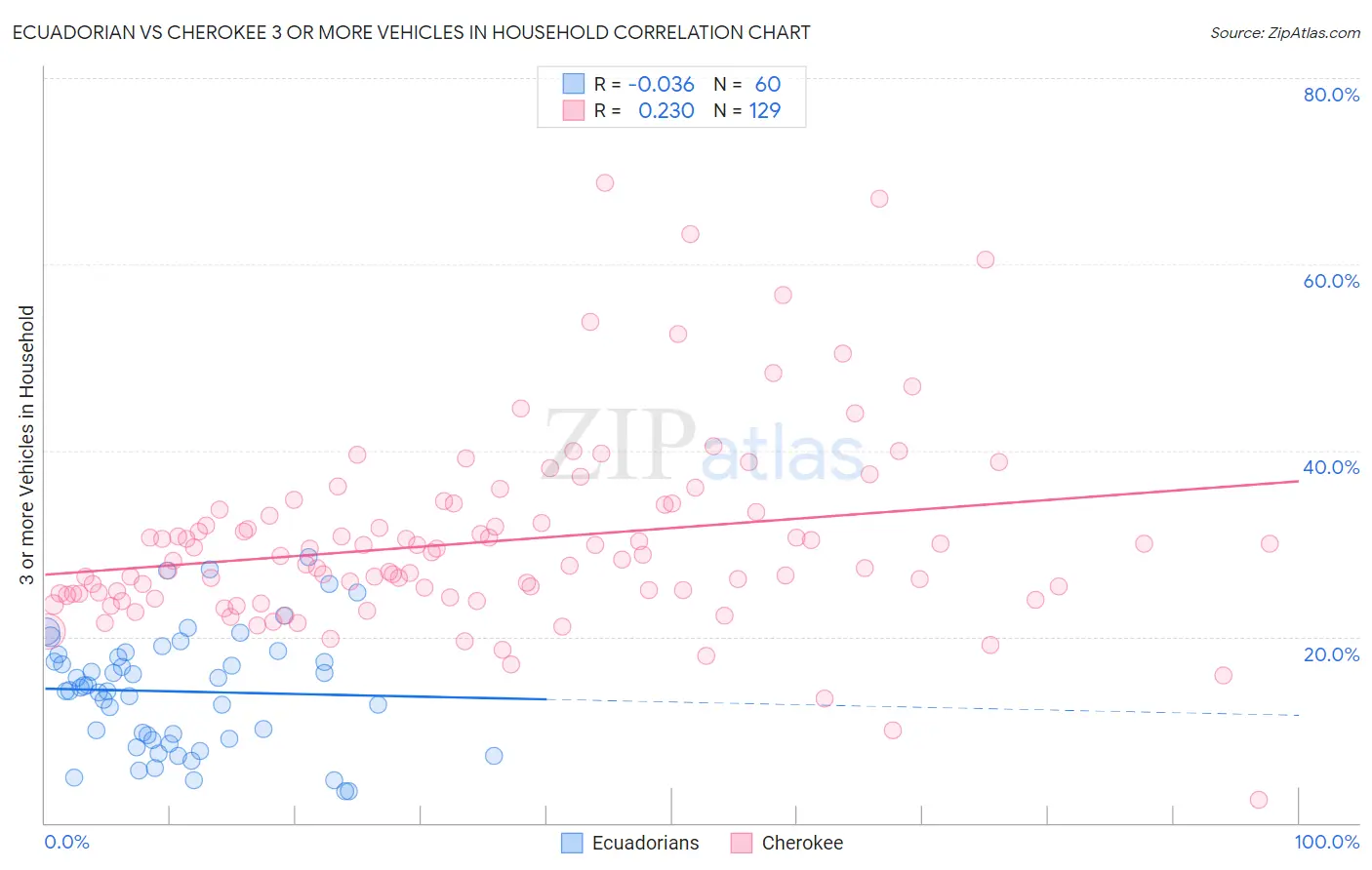 Ecuadorian vs Cherokee 3 or more Vehicles in Household