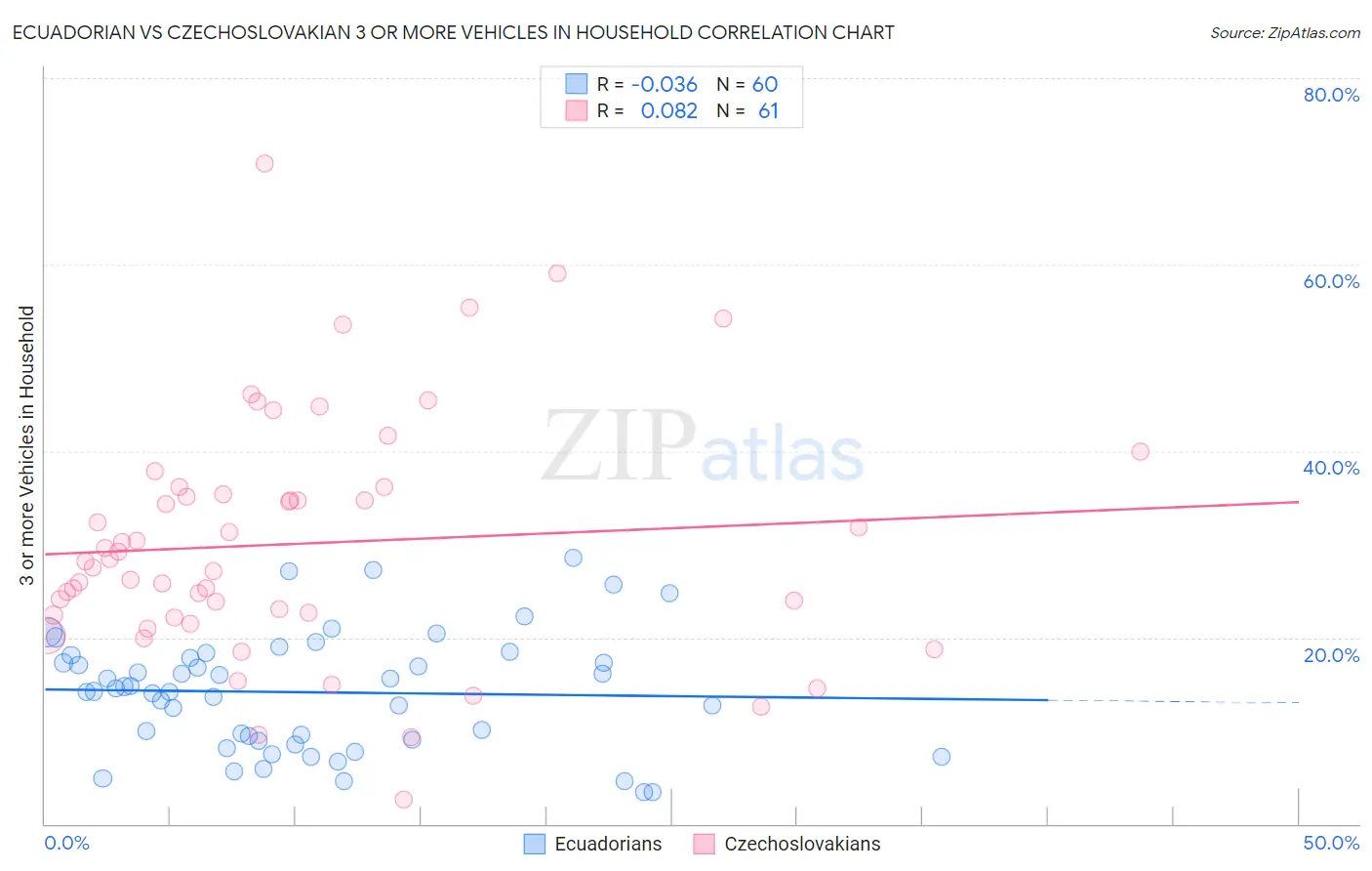 Ecuadorian vs Czechoslovakian 3 or more Vehicles in Household