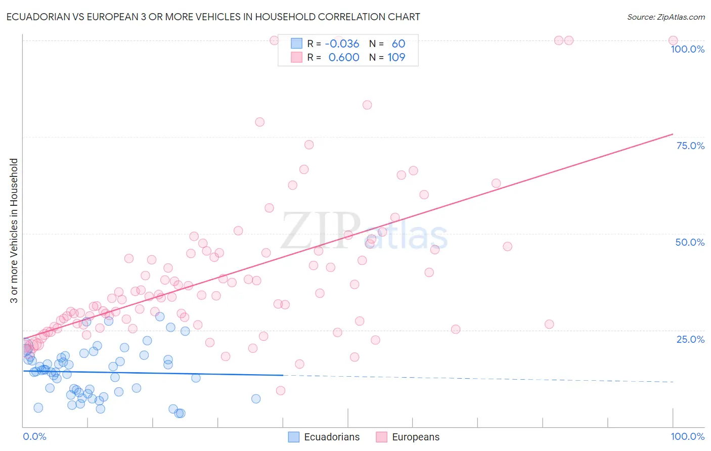 Ecuadorian vs European 3 or more Vehicles in Household