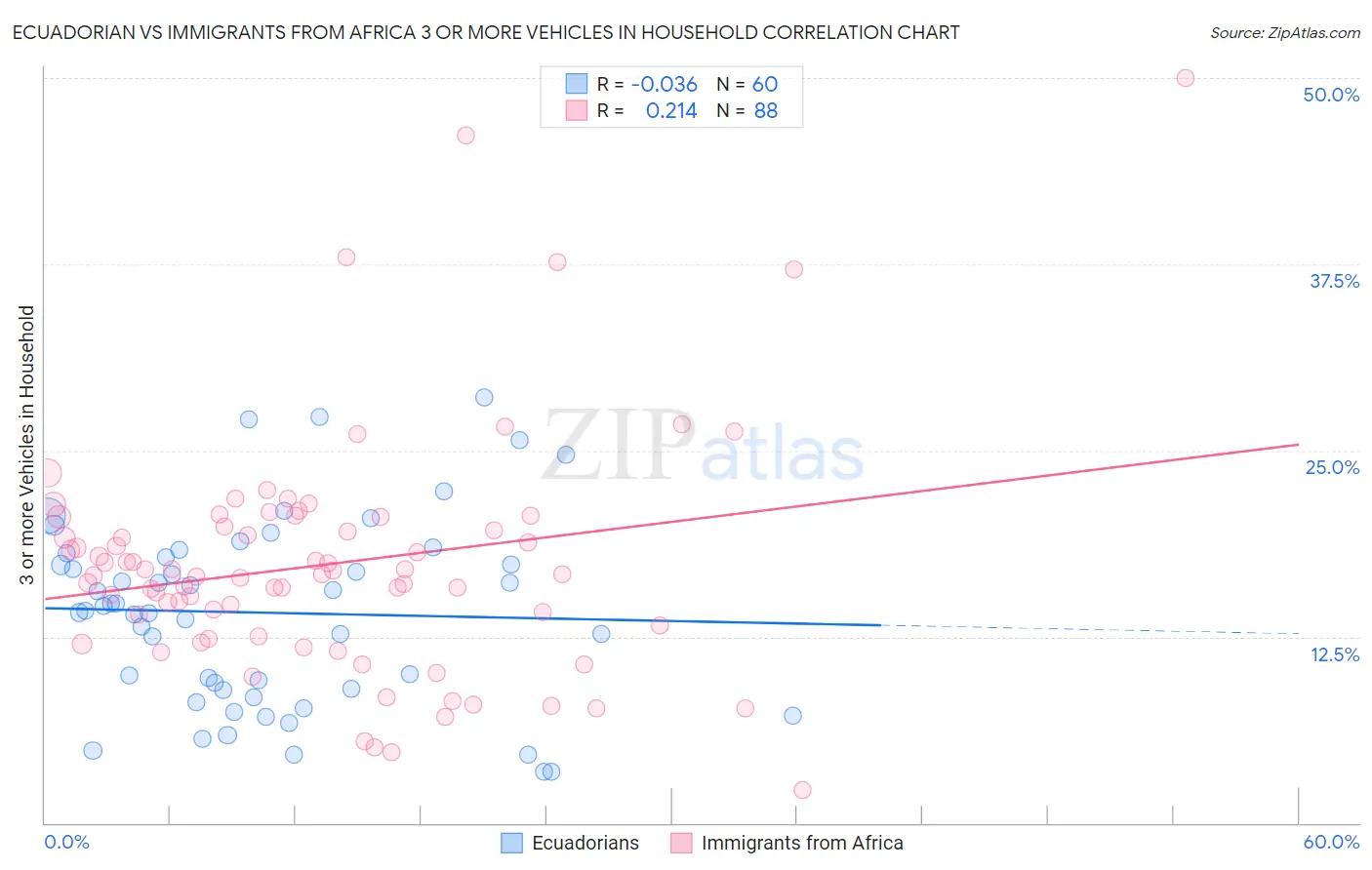 Ecuadorian vs Immigrants from Africa 3 or more Vehicles in Household