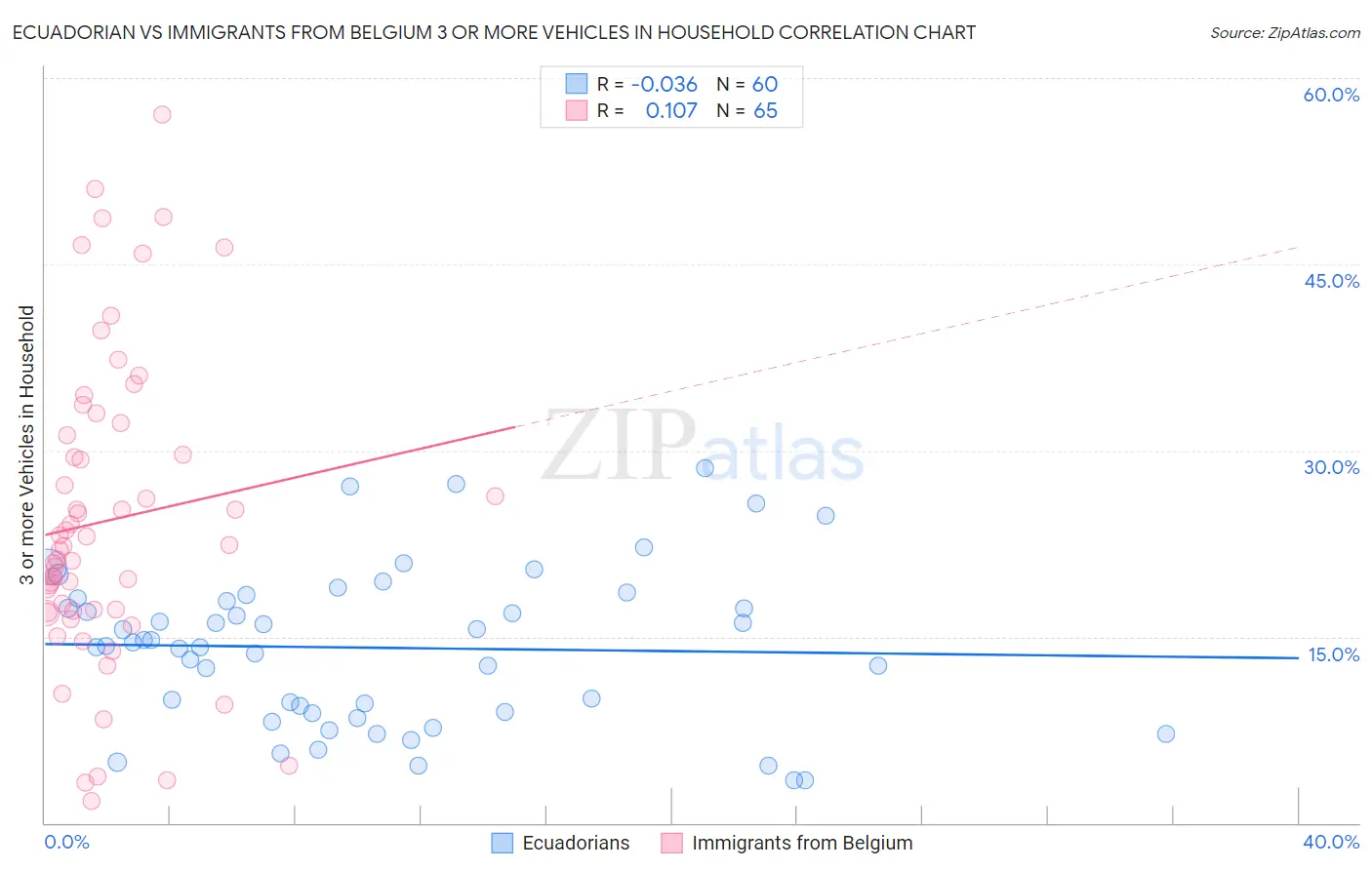 Ecuadorian vs Immigrants from Belgium 3 or more Vehicles in Household