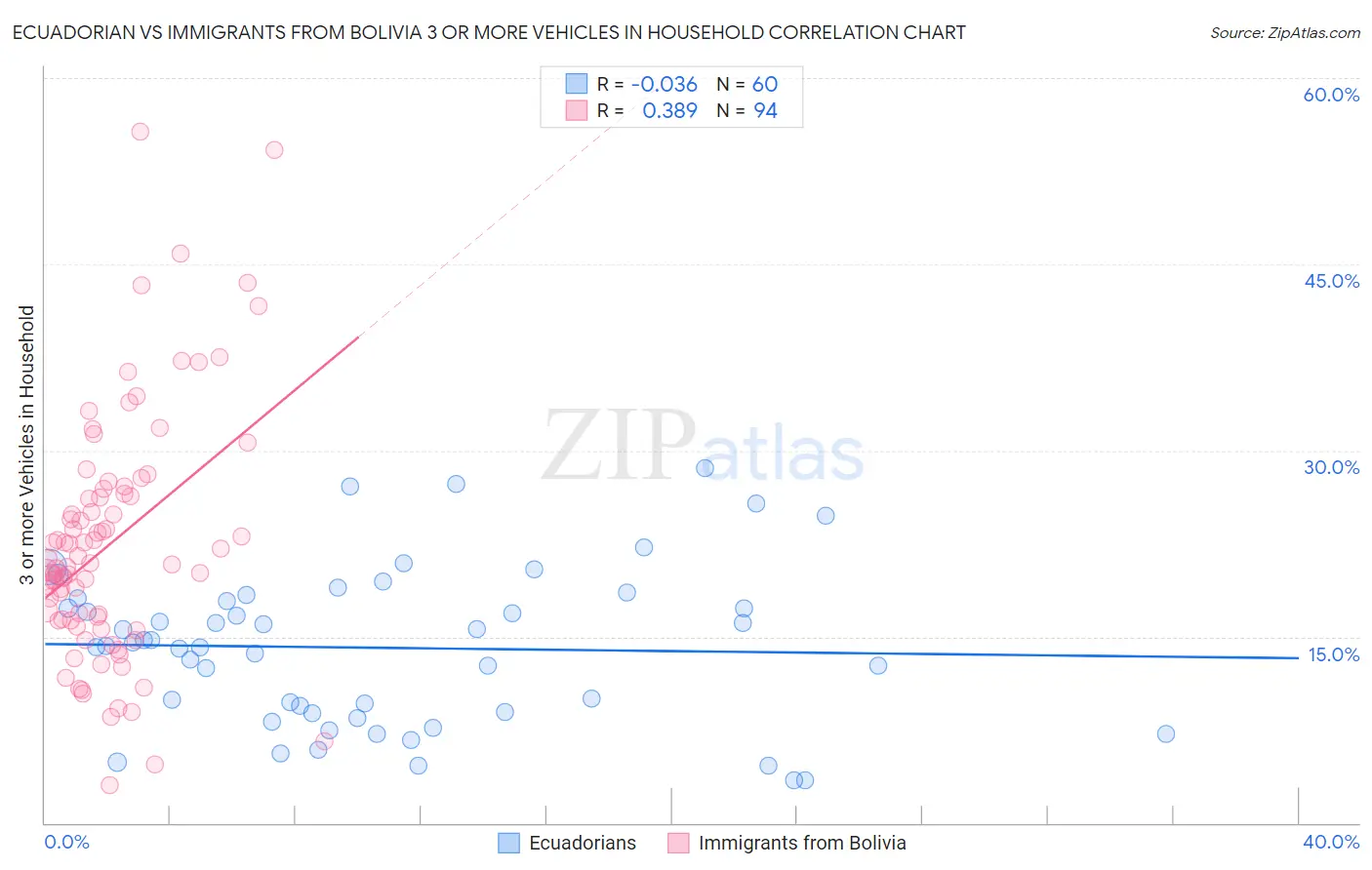 Ecuadorian vs Immigrants from Bolivia 3 or more Vehicles in Household