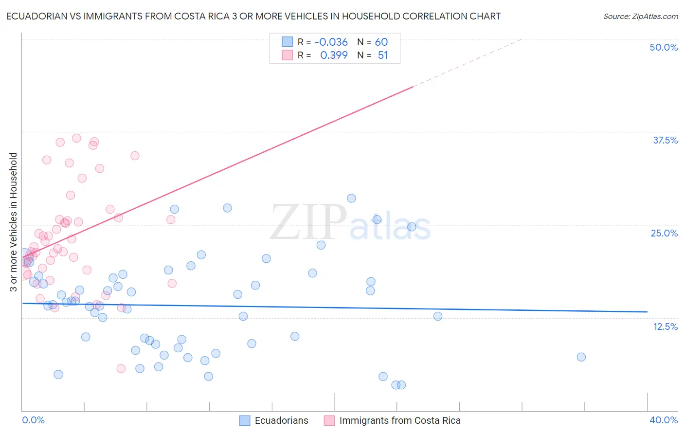 Ecuadorian vs Immigrants from Costa Rica 3 or more Vehicles in Household