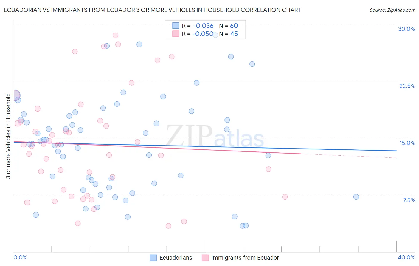 Ecuadorian vs Immigrants from Ecuador 3 or more Vehicles in Household