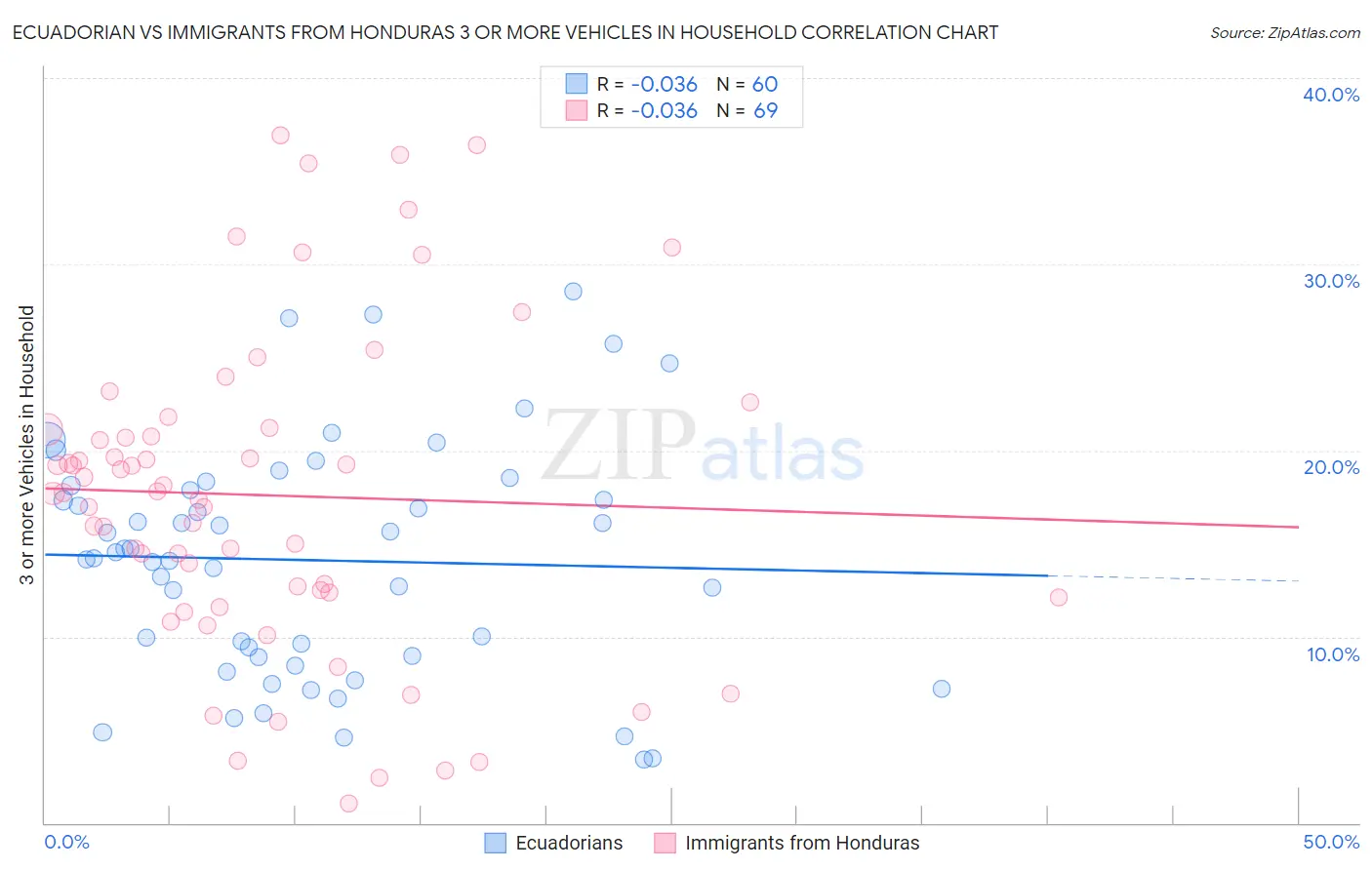 Ecuadorian vs Immigrants from Honduras 3 or more Vehicles in Household