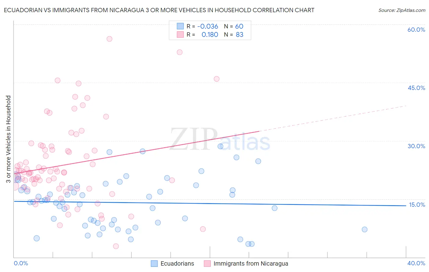 Ecuadorian vs Immigrants from Nicaragua 3 or more Vehicles in Household