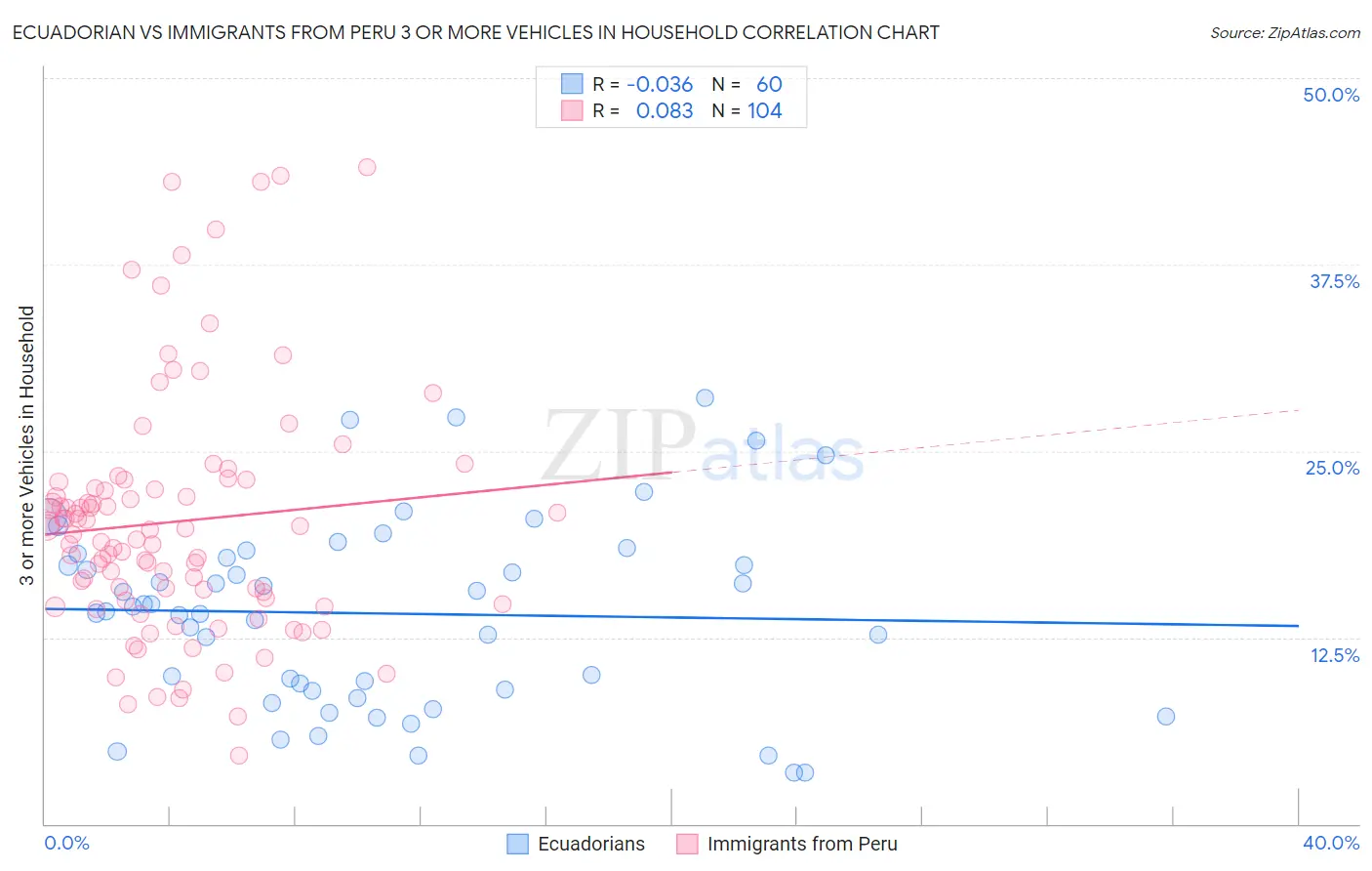 Ecuadorian vs Immigrants from Peru 3 or more Vehicles in Household