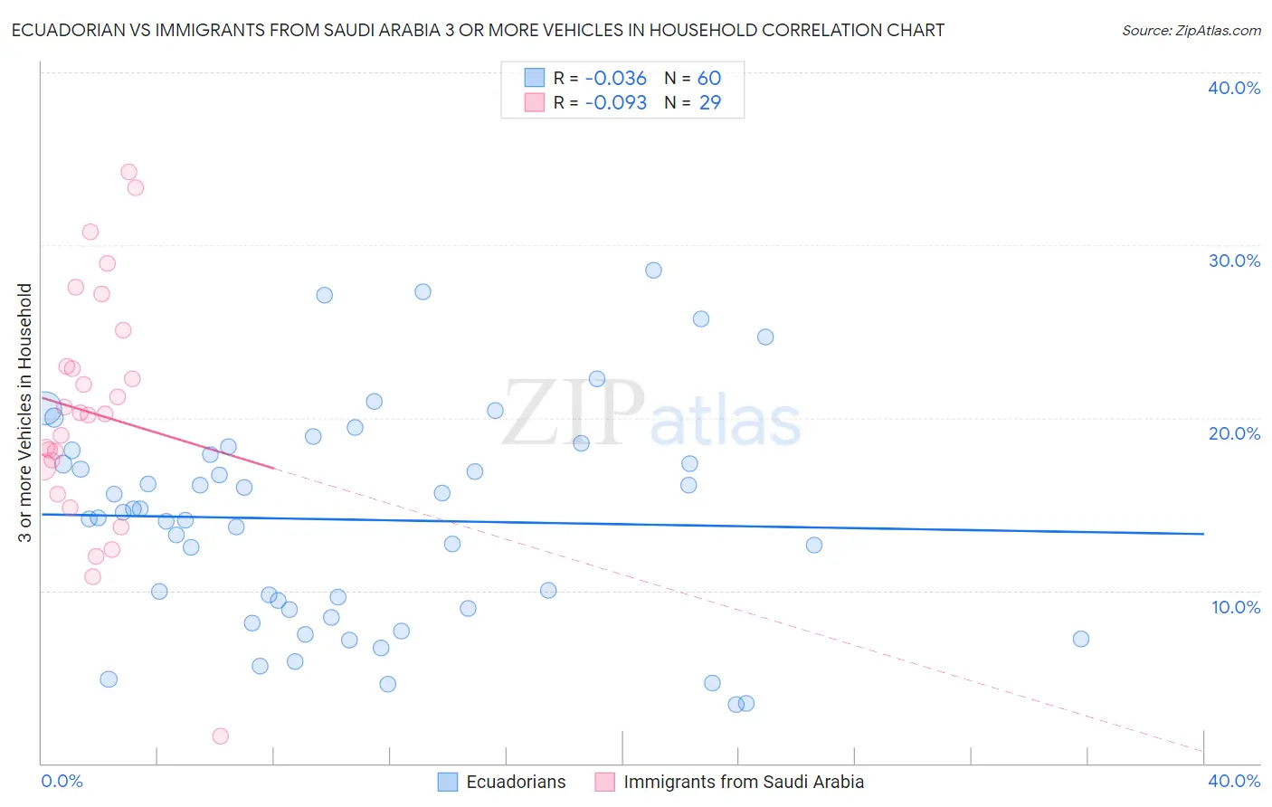Ecuadorian vs Immigrants from Saudi Arabia 3 or more Vehicles in Household