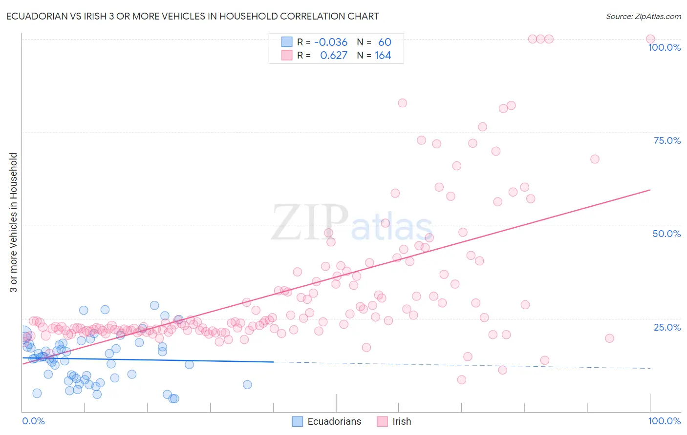 Ecuadorian vs Irish 3 or more Vehicles in Household