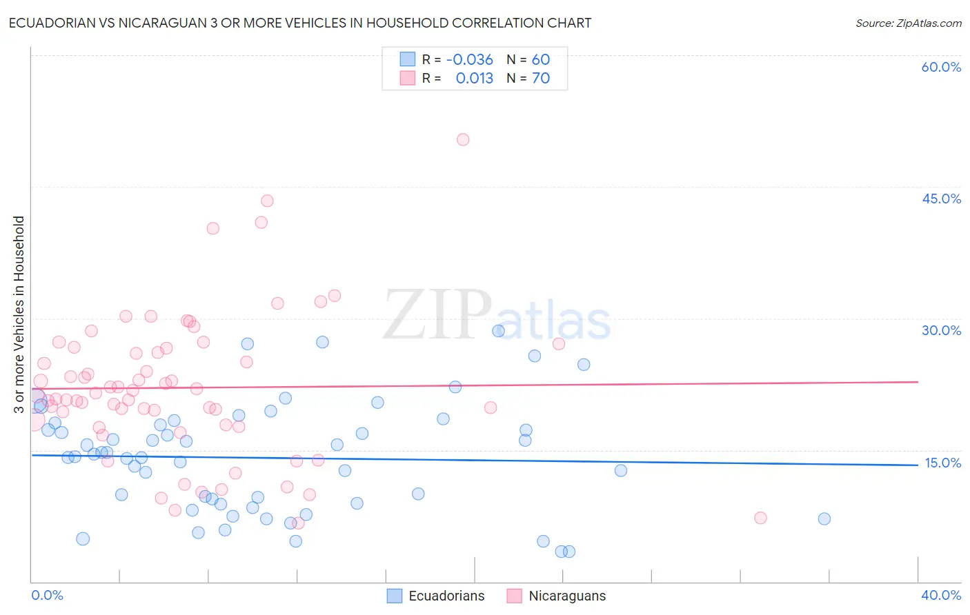 Ecuadorian vs Nicaraguan 3 or more Vehicles in Household