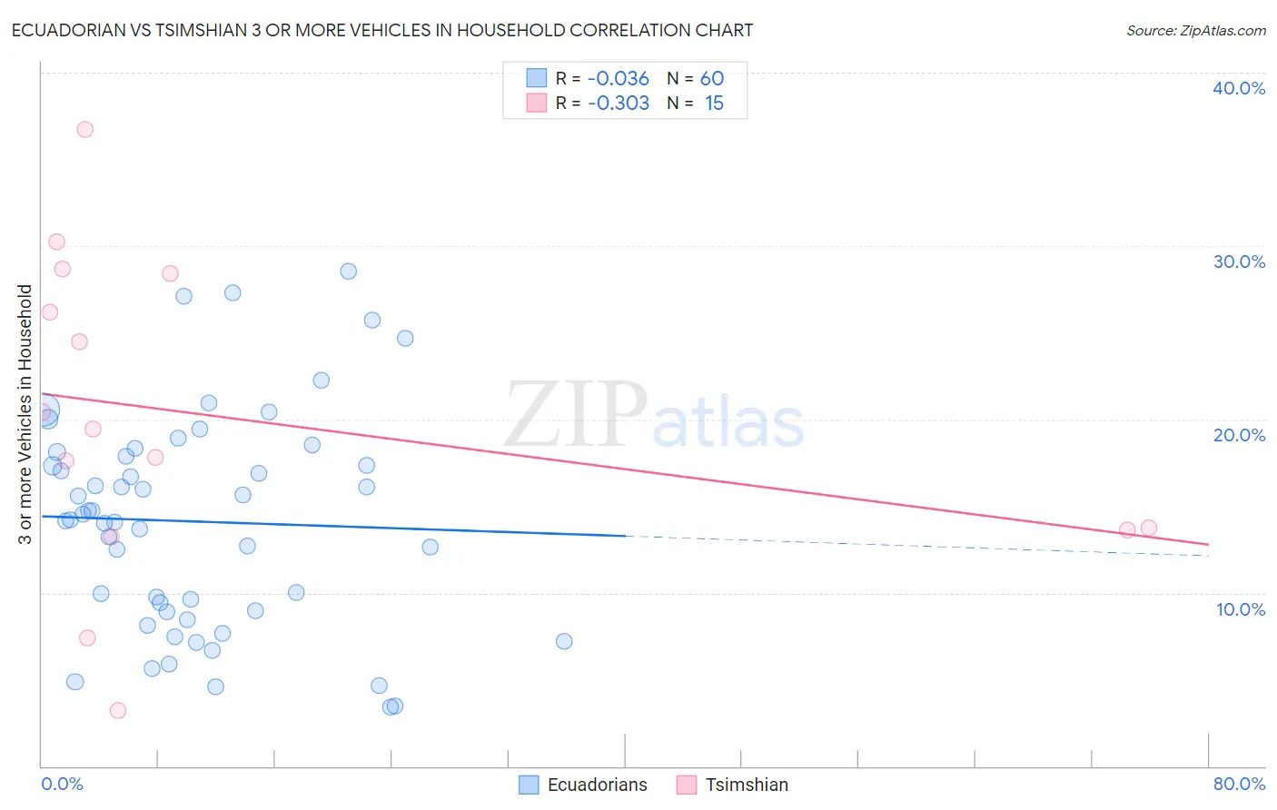 Ecuadorian vs Tsimshian 3 or more Vehicles in Household