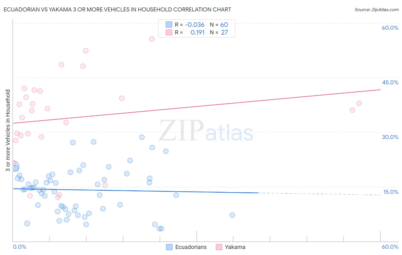Ecuadorian vs Yakama 3 or more Vehicles in Household