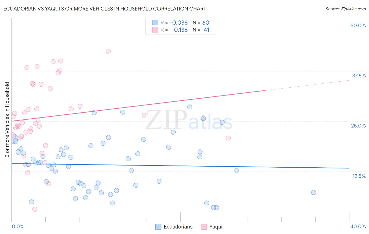 Ecuadorian vs Yaqui 3 or more Vehicles in Household