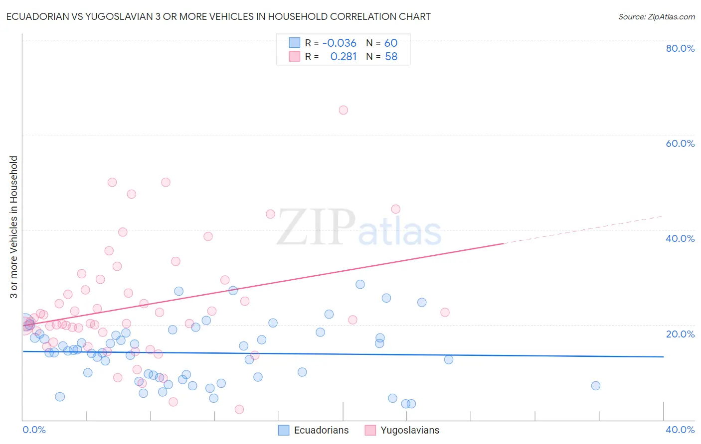 Ecuadorian vs Yugoslavian 3 or more Vehicles in Household