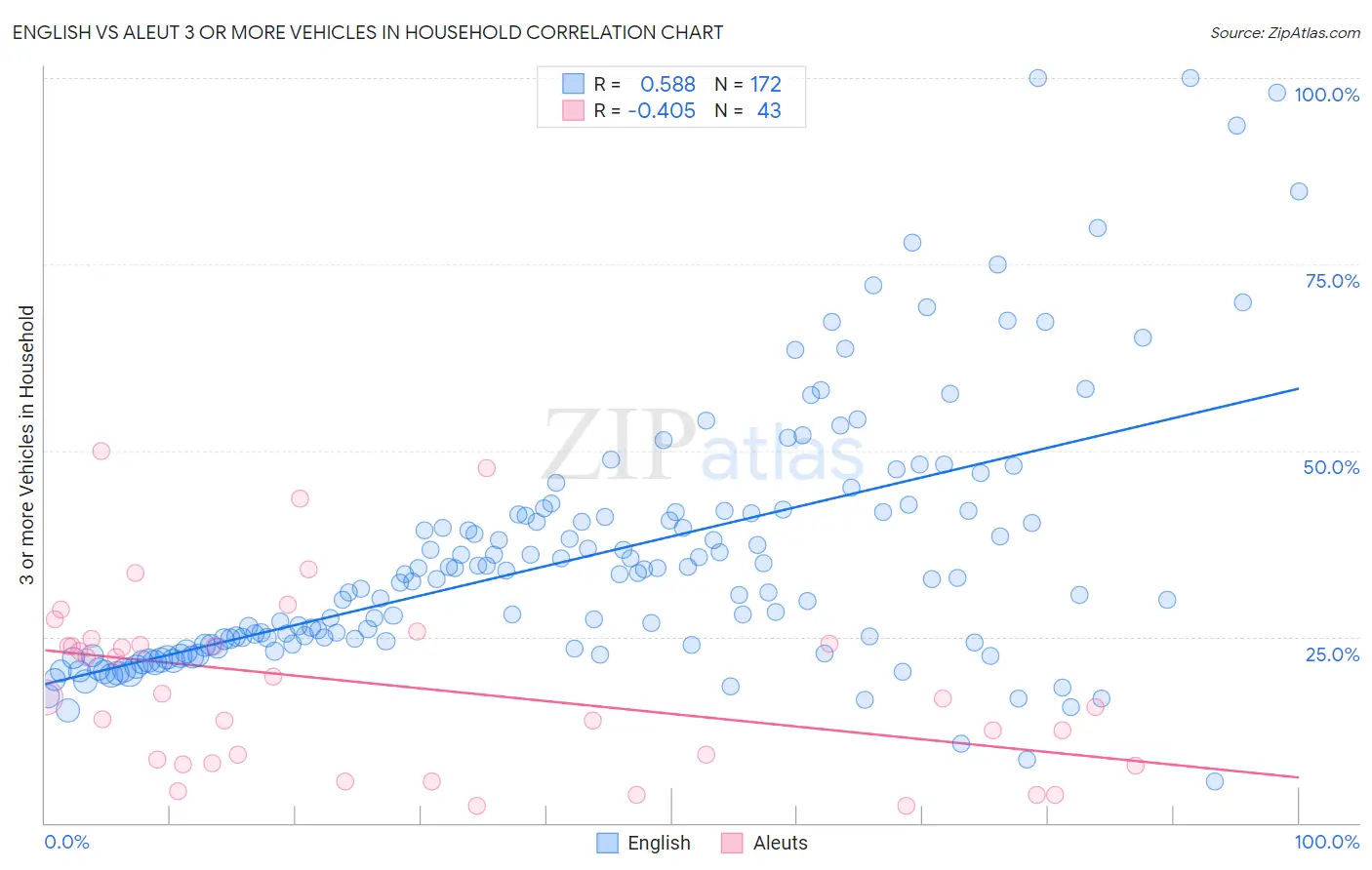 English vs Aleut 3 or more Vehicles in Household